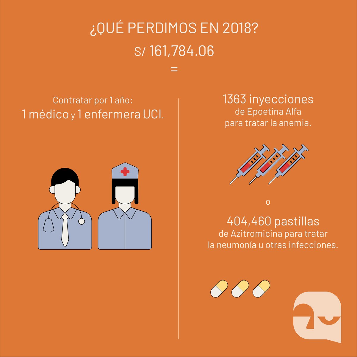 DCifralrostro's tweet photo. #Ayacucho 2018: S/ 161,784.06 pasaron del Hospital Regional a cuentas de sus funcionarios. ¿Qué perdimos? S/ 80,000 para comprar medicinas como 674 inyectables de Epoetina Alfa para la anemia. S/ 29,943.20 para contratar 3 médicos de UCI. Conoce más en: https://t.co/HpE2U4c1Bf https://t.co/amZGQkgu9f