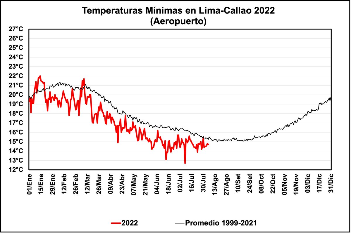 hombredeltiempo's tweet photo. Mañana es el punto medio del invierno. Es posible que el día más frío del año esté ya detrás de nosotros. #LaNiñaCostera seguirá manteniéndonos fríos en la costa pese a haber perdido fuerza. 
Una #OndaKelvin fría en setiembre (enfría mar adyacente) es un obstáculo aun a superar. https://t.co/ZBxQIYxH2j