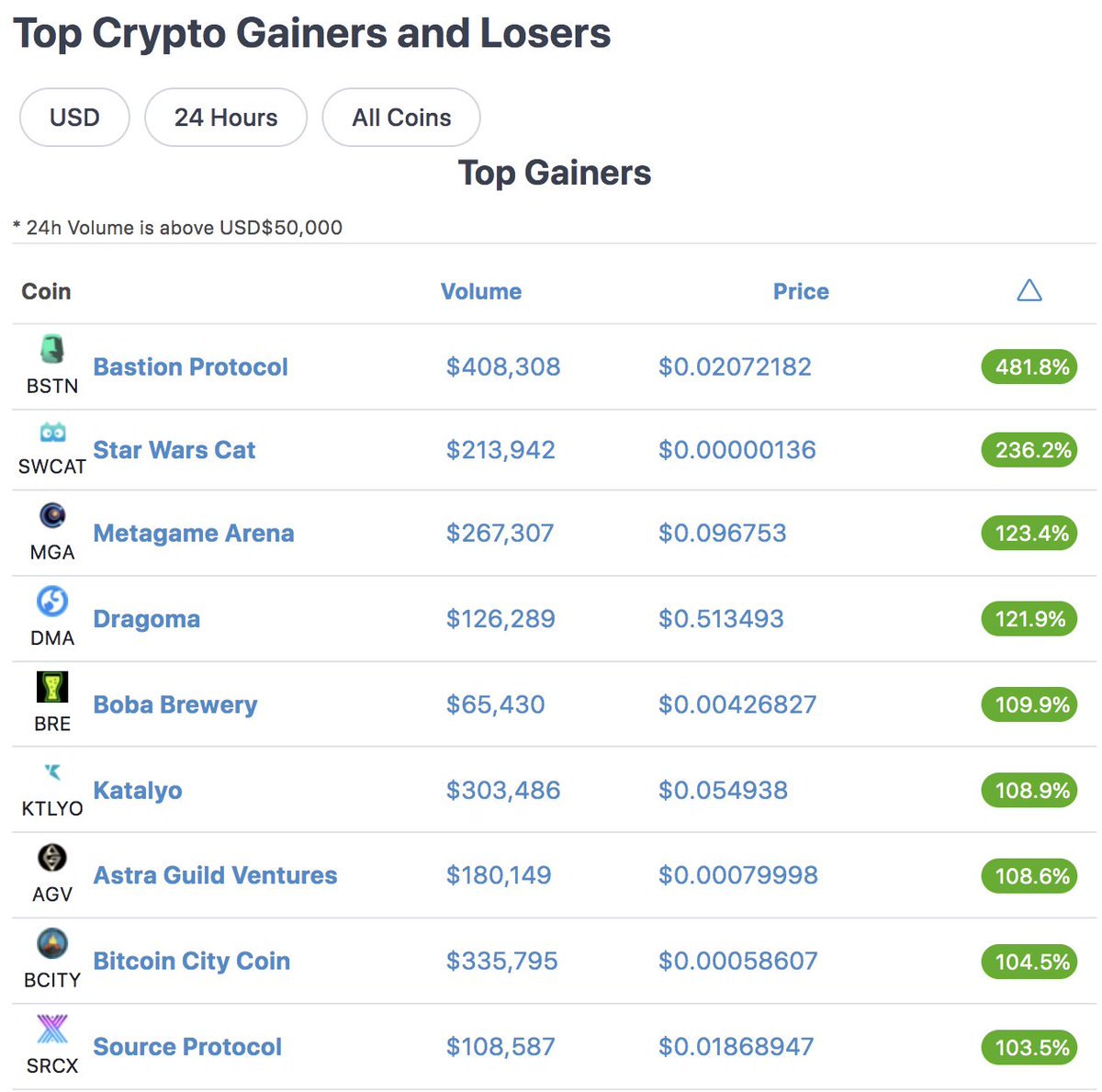 SourceProtocol_'s tweet image. #SourceToken $SRCX Top 10 gainer on @coingecko 👀