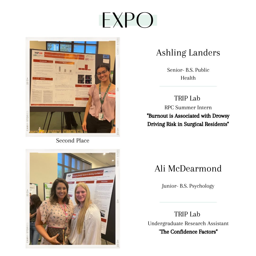 UABTRIPLAB's tweet photo. We’re so proud of our awesome undergrad students and their hard work! TRIPsters took 1st, 2nd, and 3rd in Social and Behavioral Science at the UAB Summer 2022 Expo. @UABNews @uabSOPH @UAB_CAS @HonorsUAB https://t.co/O2NcvGMl2i