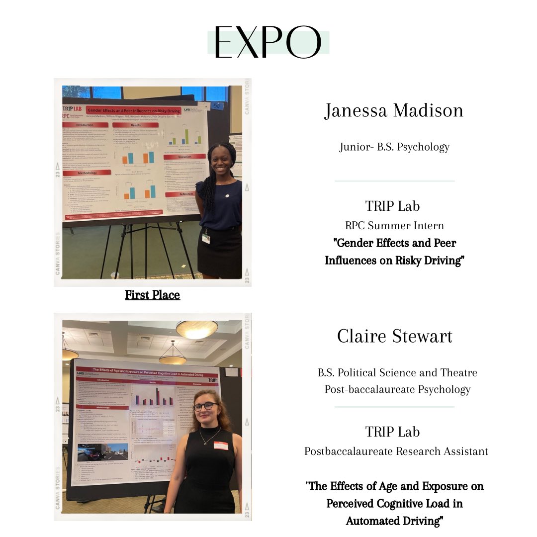 UABTRIPLAB's tweet photo. We’re so proud of our awesome undergrad students and their hard work! TRIPsters took 1st, 2nd, and 3rd in Social and Behavioral Science at the UAB Summer 2022 Expo. @UABNews @uabSOPH @UAB_CAS @HonorsUAB https://t.co/O2NcvGMl2i