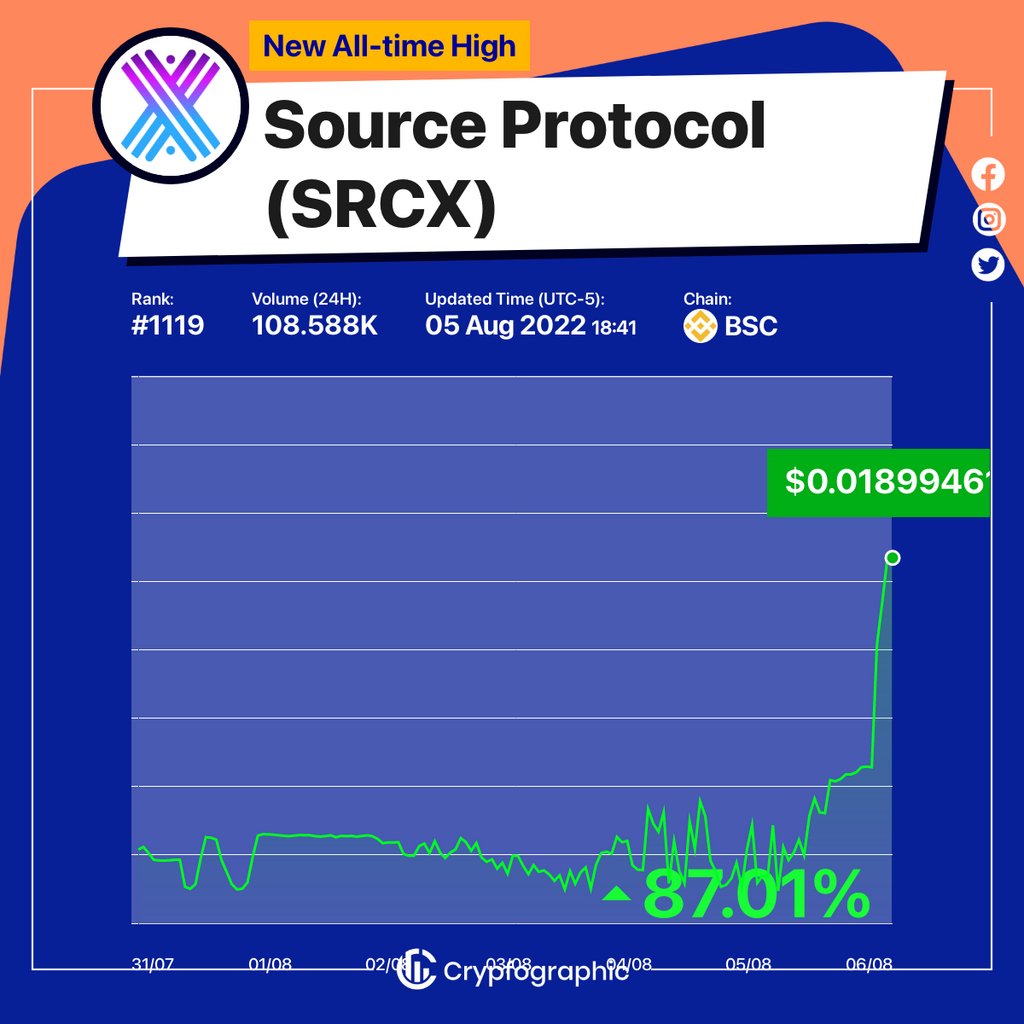 Web3Charts's tweet image. #SourceProtocol $srcx
#BSC
#CrypfographicsAllTimeHigh
#srcxBSCATH