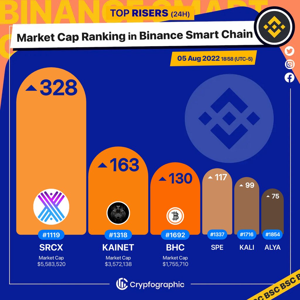 Web3Charts's tweet image. 1. #SourceProtocol $srcx 
2. #KAINET $kainet 
3. #BillionHappiness $bhc 
4. #SavePlanetEarth $spe 
5. #Kalissa $kali 
6. #Alyattes $alya 

#BSC
#CrypfographicsBSCRankRiser