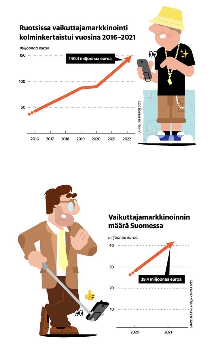 Some-ala on Ruotsissa edelleen selvästi meitä edellä. 
#Vaikuttajamarkkinointi’a tehtiin Suomessa vuonna 2021 noin 40 miljoonalla eurolla, länsinaapurissa peräti sadalla miljoonalla enemmän. 

<a href="/HSKuukausiliite/">Kuukausiliite</a> hs.fi/kuukausiliite/…