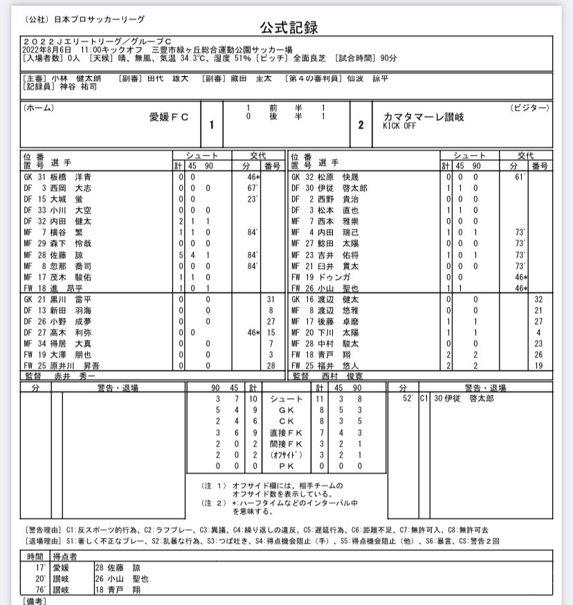 愛媛fc 22jエリートリーグ グループc カマタマーレ讃岐 8月6日 11 00ko 三豊市緑ヶ丘総合運動公園サッカー場 試合結果 前半 愛媛 1 1 讃岐 後半 愛媛 0 1 讃岐 合計 愛媛 1 2 讃岐 得点者 17 佐藤諒 Ehimefc 愛媛fc T