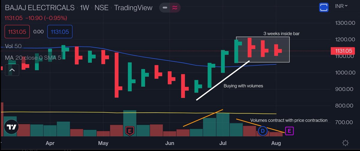 Dr_Aditya_Jalan's tweet image. #Bajajelec Bajaj Electricals 📈
3 Week Inside Bar with decrease in volumes. 🌟
Price undergoing a Tight contraction in Volatility.
Buying force with Volumes seen prior to price contraction. 🟩
#VolatilityContraction #StockMarket #InsideBar #nifty50 #StockToWatch 
#ShareBazzar