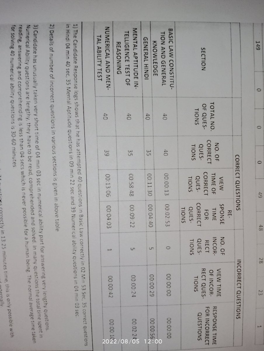 Ashoksahu177's tweet photo. #UPSI_NEEDS_CBI_INVESTIGATION 
#UPSISCAM_की_CBI_जांच_करवाओ 
Padne vale students kya krege jb exam m pese deke bina pade itne number le aayega to cut-off to badega hi. https://t.co/tBypeOdT4D