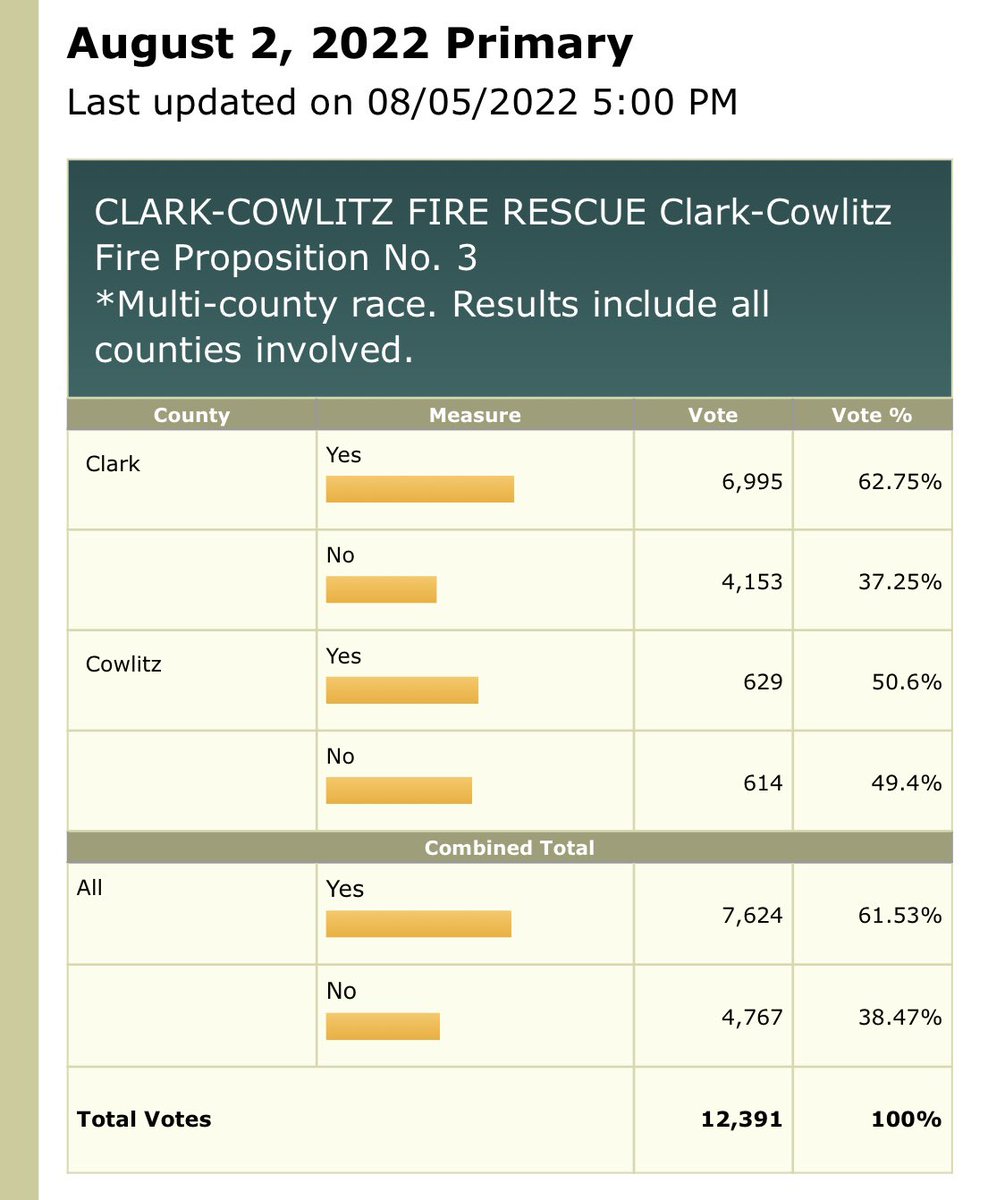 C_C_F_R's tweet image. EMS levy update, August 5th:  The combined county results dropped slightly, ending at a 61.53% - which is still positive.  Both counties still have outstanding ballots remaining, so we will continue to monitor the daily returns and keep you informed.  #CCFR #EMSlevy