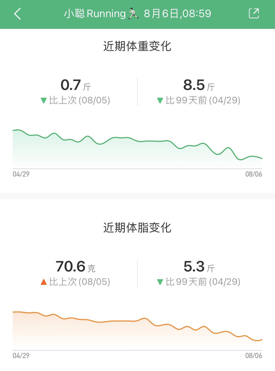 geekmario's tweet image. 体脂持续降低。