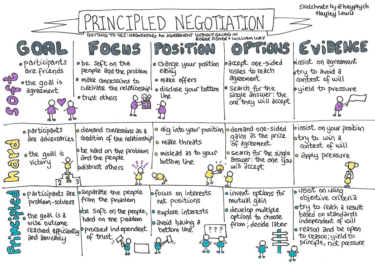 The art of principled negotiation and "getting to yes."

Ideas via Roger Fisher &amp; William Ury
#Sketchnote via <a href="/Haypsych/">Dr Hayley Lewis</a>