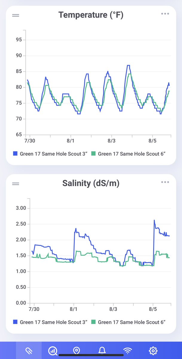 CwalterTurf's tweet photo. Doing flushes are a crucial part of any turf management, with @Soil_Scout you are now able to see live time data showing how your turf is reacting #easygoing #tech #futureofturf https://t.co/BQt50V2or0