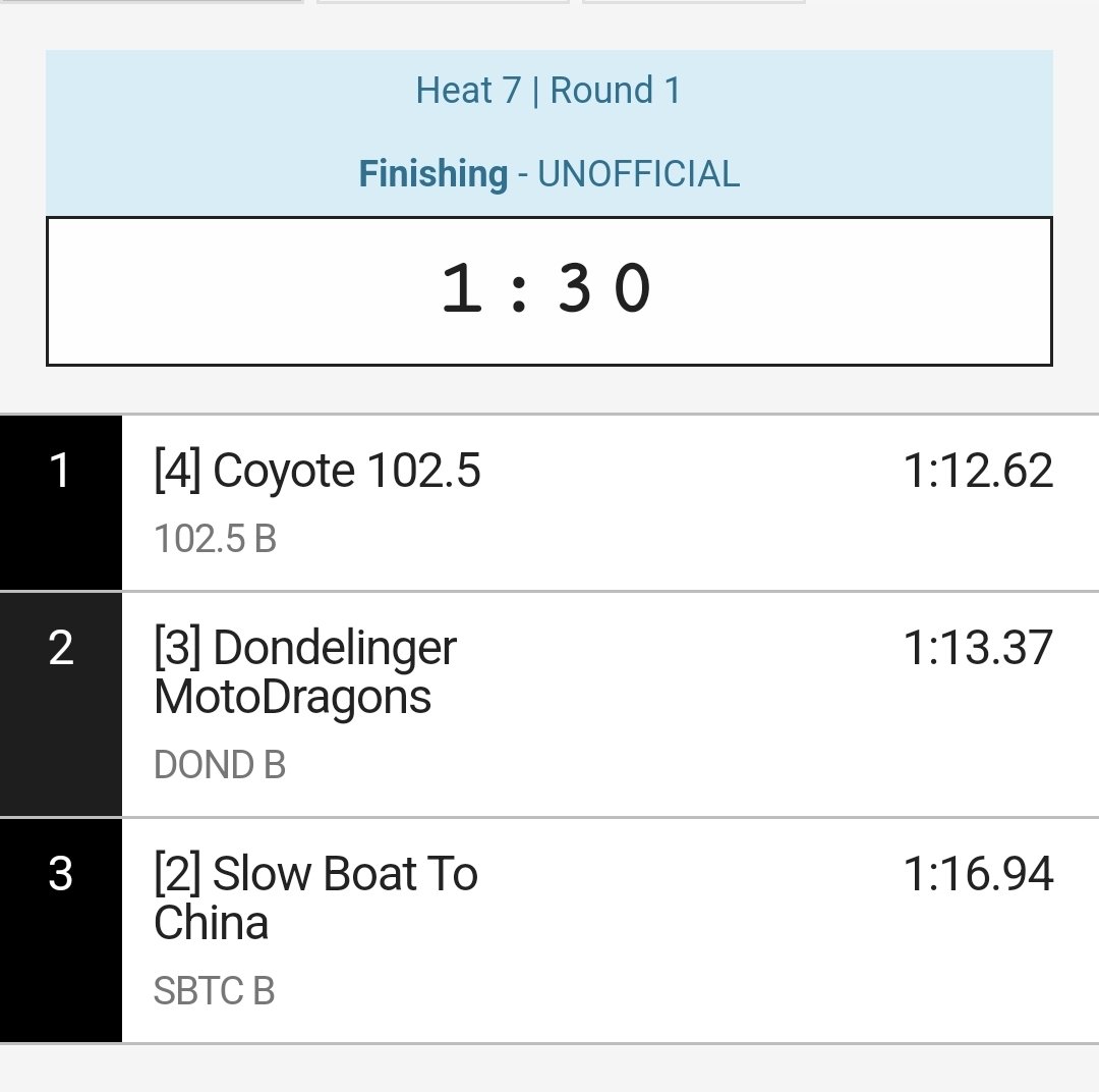 BJIDragonBoat's tweet photo. Sprint Cup race #7 results

*remember that all times are unofficial until verified https://t.co/OWinuojjov