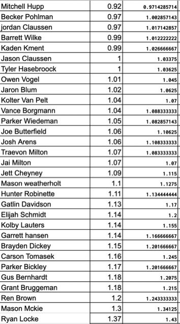 Top boys flying ten times and summer averages. 16 boys over 19 mph and 9 over 20 mph