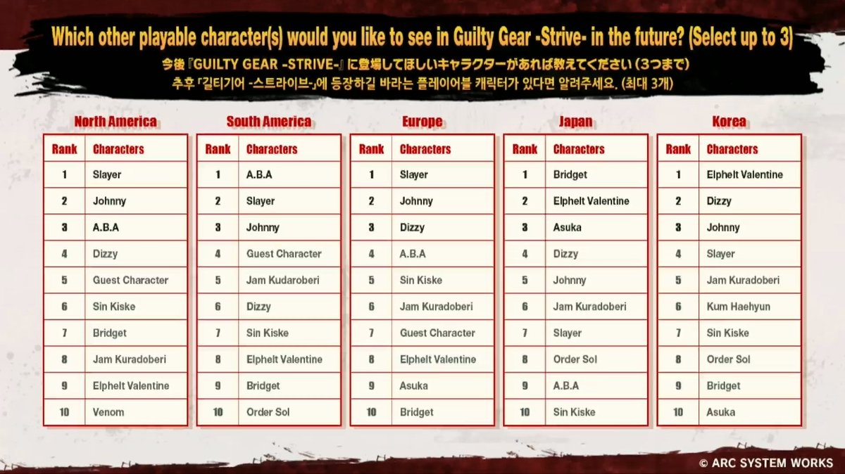 FGAnniversaries's tweet photo. Here were the results for the Guilty Gear -Strive- survey for which playable characters voters would like to see next. https://t.co/L8tLosKwo9