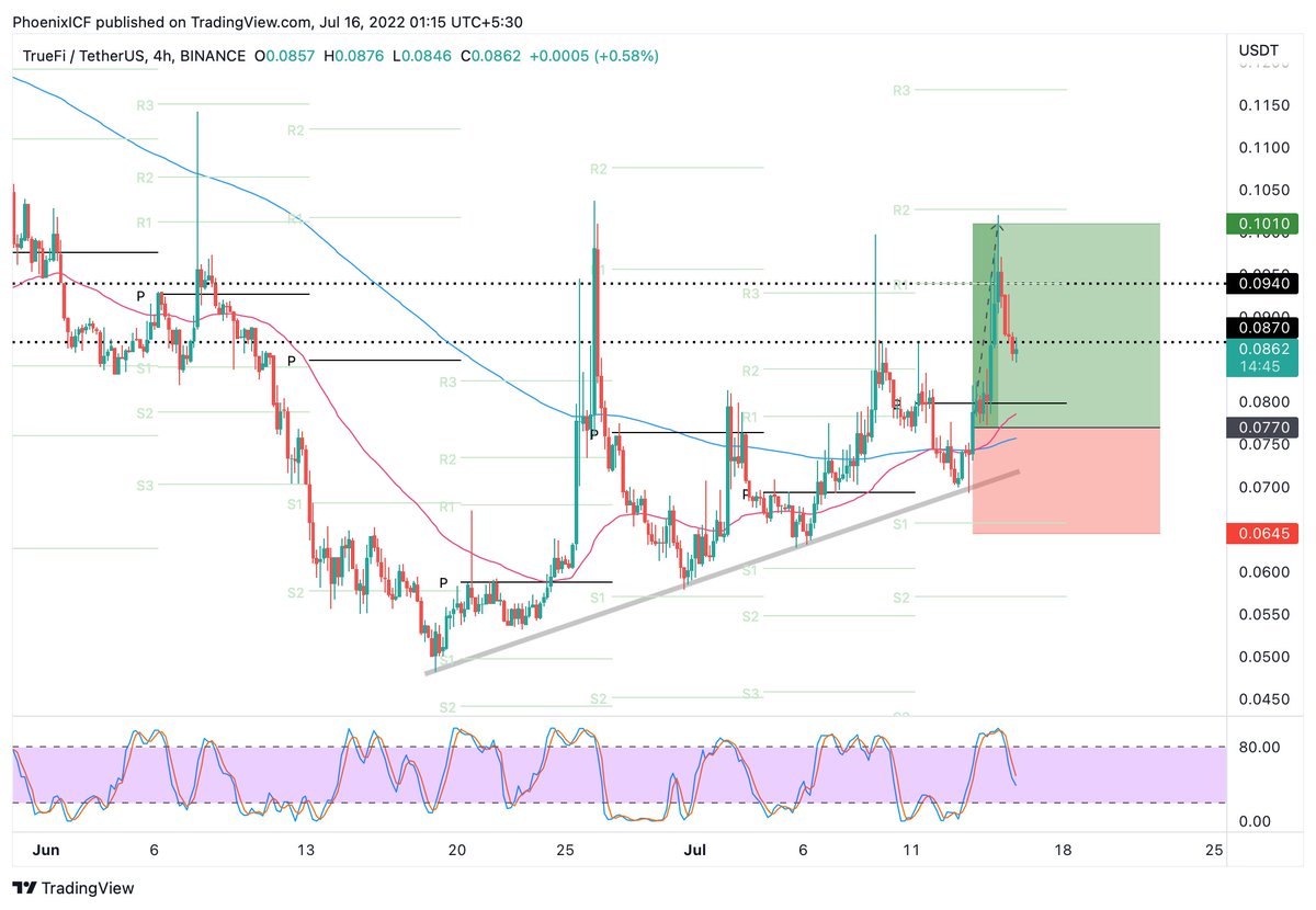 Lake45457910's tweet photo. $TRU ALL targets hit! 155% profit (5x lev)🔥

Join: https://t.co/98gBVomz6Z for more updates

. #uniswap $THETA $STPT $NBS $BAL $OXT #arweave $IRIS $BAR $QSP $GTO $ELF #usdd $CHZ $ATM $WABI $FTM $ALPHA https://t.co/VlAFho4e20