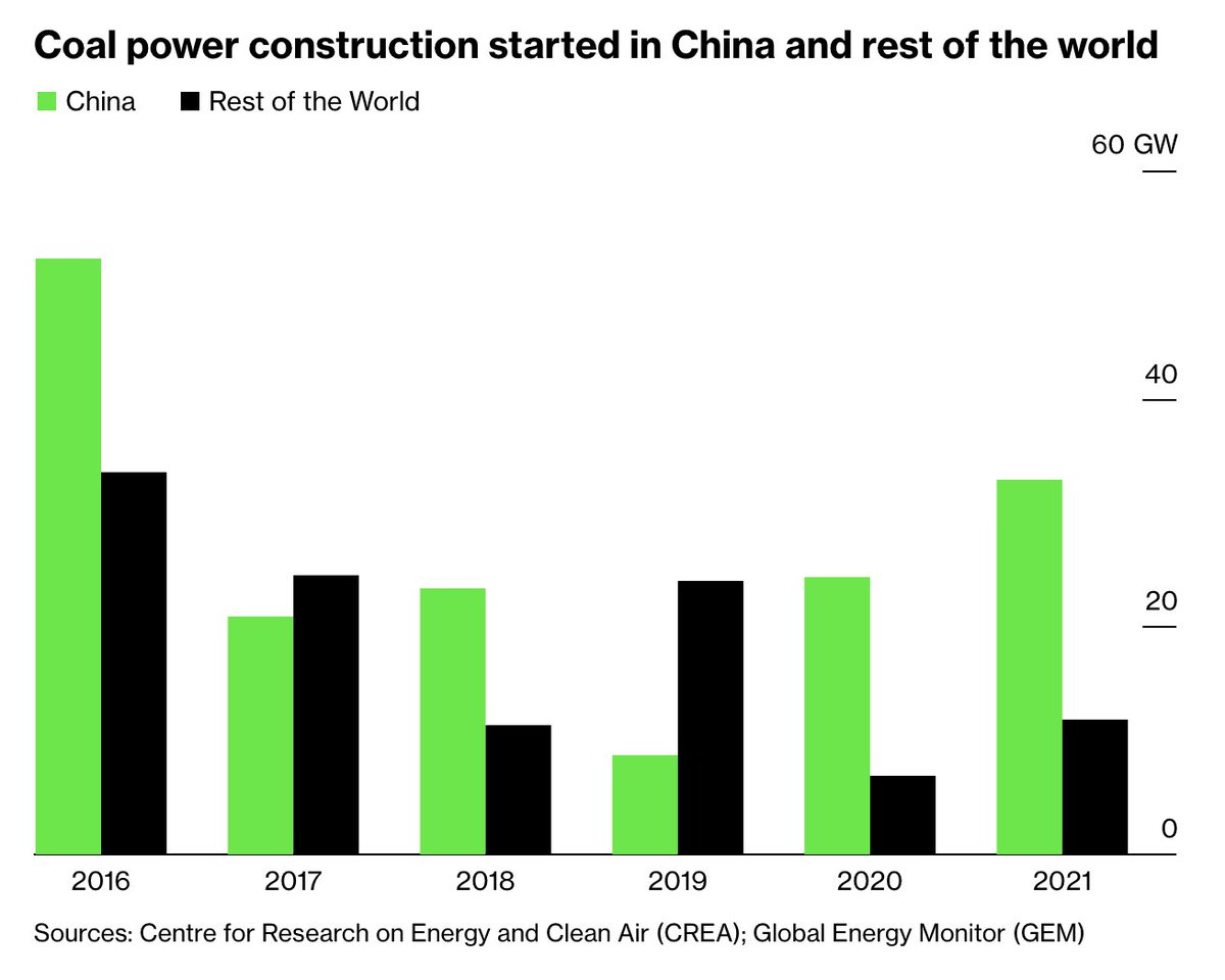 China launched more coal-power construction than the rest of the world in these years: 2016, 2018, 2020 and 2021. China now has a bigger economy than the United States and is seen as the world's industrial powerhouse. Net zero is the beginning of the end for western civilisation.