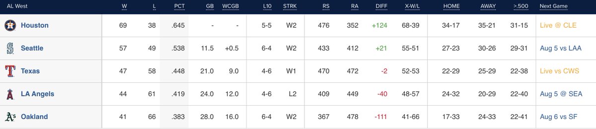 ASportPicks's tweet photo. STANDINGS
(Aug,4th) https://t.co/NqjBxurMdX