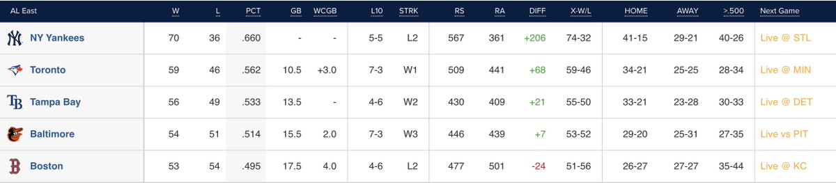 ASportPicks's tweet photo. STANDINGS
(Aug,4th) https://t.co/NqjBxurMdX