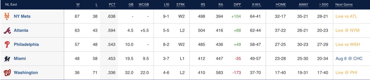 ASportPicks's tweet photo. STANDINGS
(Aug,4th) https://t.co/NqjBxurMdX