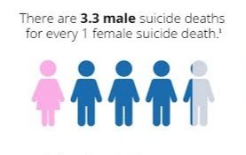 Engga gampang jadi laki-laki yg sdg tertimpa masalah berat,

Cerita ke laki2 lain, diketawain.
Cerita ke orang tua, dibilang "hadapi dong, kan kamu laki-laki.”
Cerita ke wanita, membuat merasa dirinya lemah.

banyak yg terus dipendam sendiri, sampai akhirnya muncul statistic ini.