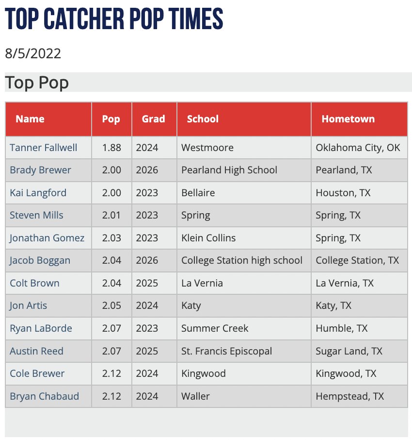 PGShowcases's tweet photo. 2022 South Prospect Showcase Top Catcher Pops https://t.co/eals2rGI0U