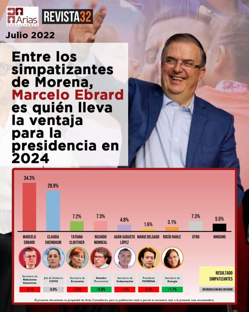 LaChilagavan's tweet photo. ¡Para cerrar la semana con noticias PROGRESISTAS! Más de 5 puntos de diferencia a favor entre simpatizantes de MORENA y más de 10 puntos de diferencia entre población en general. ¡Vamos por más! @m_ebrard https://t.co/3kIsPAZ8c8
