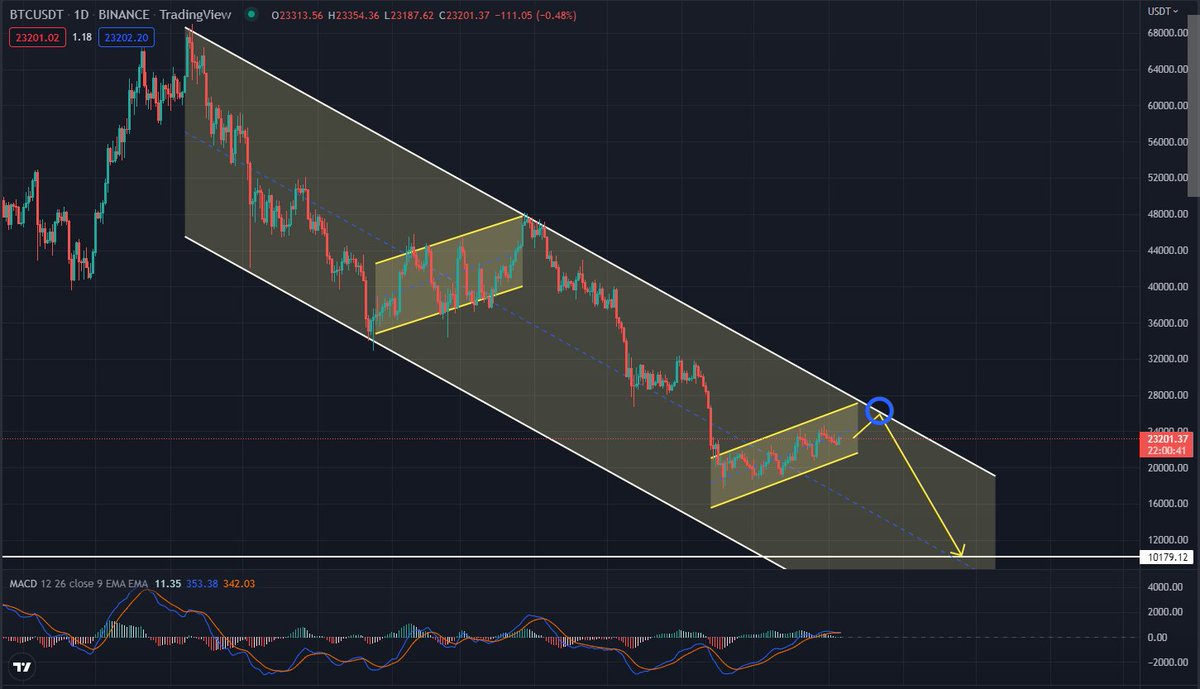 #bitcoin #ETH #DOGE #SHIB #ADA #BNB #GMT #APE #MANA #MATIC #CRO

BTC has been in a falling channel since November last year, and the winner is the one who can make a profit whether it rises or falls.