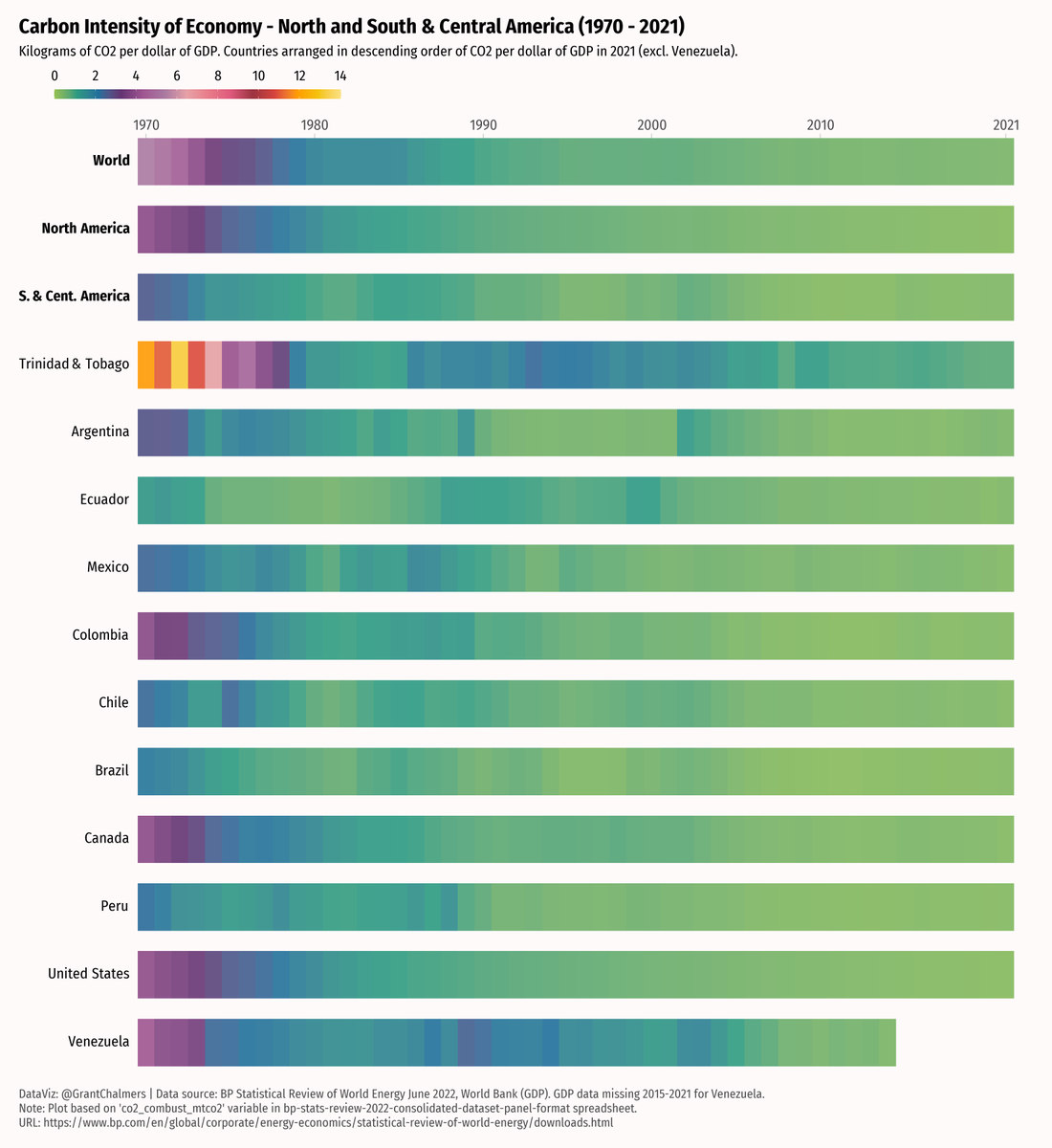 GrantChalmers's tweet photo. North and South & Central America carbon intensity of economy (1970 - 2021) #rstats #ggplot2 #bpstats https://t.co/ezirclr0UF