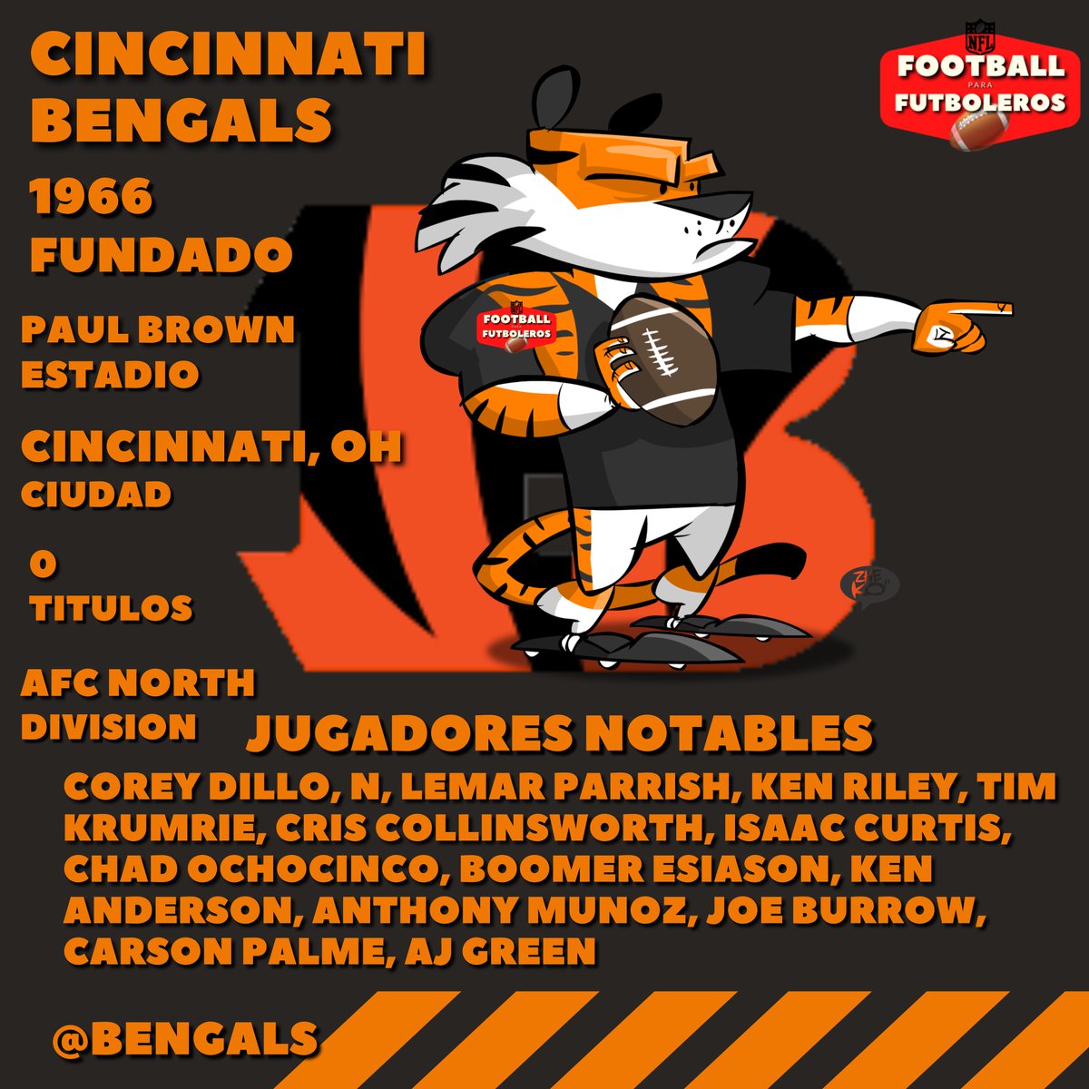 FootballParaFut's tweet photo. Se viene el arranque de la #NFL y conozcamos un poco a los equipos!
Hoy es el turno del Subcampeón! los #RuleTheJungle #Bengals 
Un equipo con una historia importante al que se le ha escapado el Lombardi en varias ocasiones!

#NFL #NFLmx  #NFLovers #Football #FootballisBack https://t.co/sNMKXPGWRO
