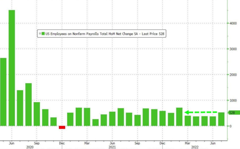 AAALENDINGS's tweet photo. US added 528,000 new jobs in July, more than double market expectations.
The unemployment rate fell to 3.5%, back to pre-pandemic levels.
#unemploymentrate #jobdate https://t.co/Gy3RxDBy01
