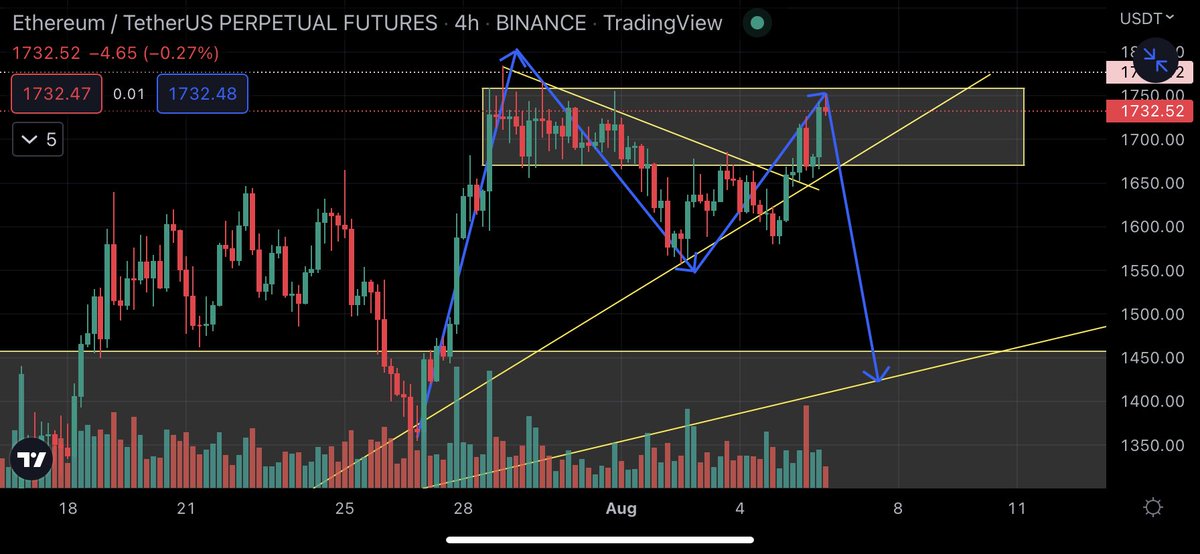BBitbull's tweet photo. #BTC 🔻
#Ethereum 🔻
Probabilities 
#Crypto https://t.co/VqXJNLS1Zc