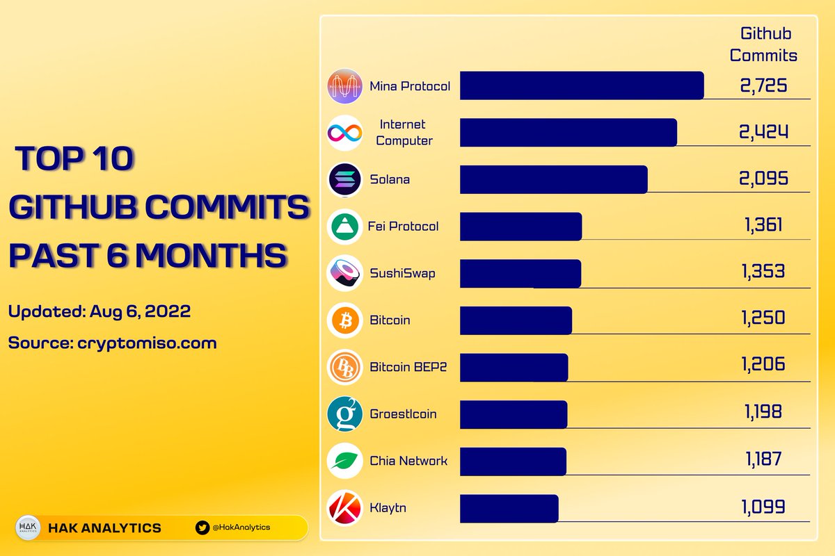 Top 10 Github commits past 6 months 

This is an important indicator to help you evaluate the work level of the team dev and the projects.
1. $Mina 
2. $ICP
3. $Sol
4. $Fei
5. $Sushi
6. $BTC
7. $BTCB
8. $Grs
9. $XCH
10. $Klay
#githubcommits