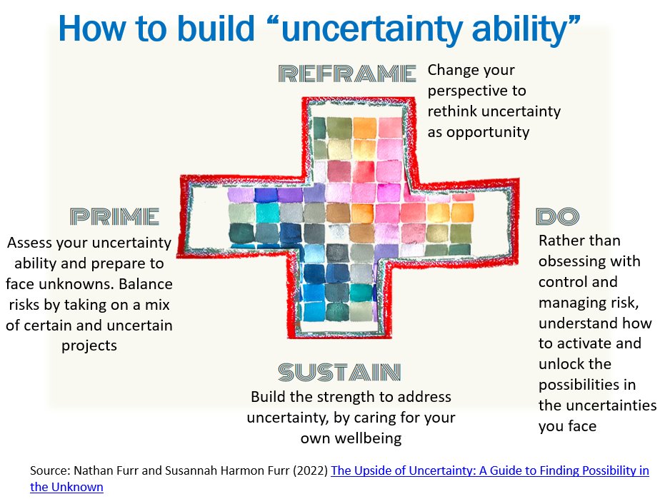 HelenBevan's tweet photo. Facing up to &amp; embracing uncertainty is an important &amp; learnable leadership skill. To build "uncertainty ability": 1) Reframe perspective 2) Prepare to face unknowns 3) Take action rather than obsessing about risk 4) Practice self-care:
https://t.co/v2sfkKQC9r V @IEDP_Knowledge https://t.co/V8wDNqg2io