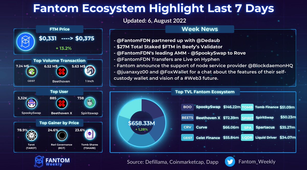Fantom Ecosystem Highlight Last 7 Days
$GEIST <a href="/GeistFinance/">Geist Finance</a> 
$BEETS <a href="/beethoven_x/">beets</a> 
<a href="/1inch/">1inch</a> 
$BOO <a href="/SpookySwap/">SpookySwap💥</a> 
$SPIRIT <a href="/Spirit_Swap/">SpiritSwap</a> 
$TAROT <a href="/TarotFinance/">Tarot ✴</a> 
$RGT <a href="/RariCapital/">Rari Capital</a> 
$FTM #Fantom #FantomWeekly