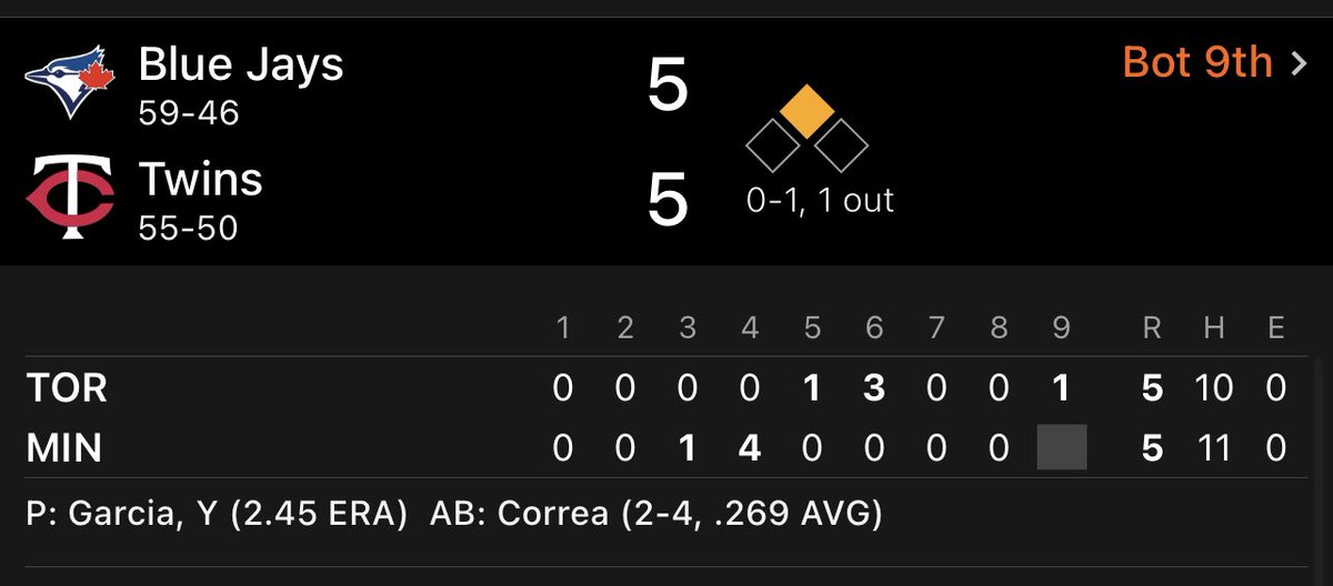 LaurieC_64's tweet photo. #Correra Vs #Springer tied in the 9th @BlueJays @Twins ⚾️⚾️⚾️⚾️⚾️ https://t.co/7Y0GBzAvCU