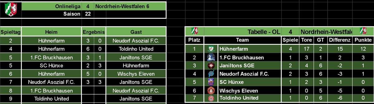 NeudorfAFC's tweet photo. #OLTwitterliga
@Chicken61644248 @1fcbruckhausen @JaniltonSge @NeudorfAFC @HuenxeSC @wischyseleven @ToldinhoUnited @F2sSport https://t.co/gS8ZwC3yTY