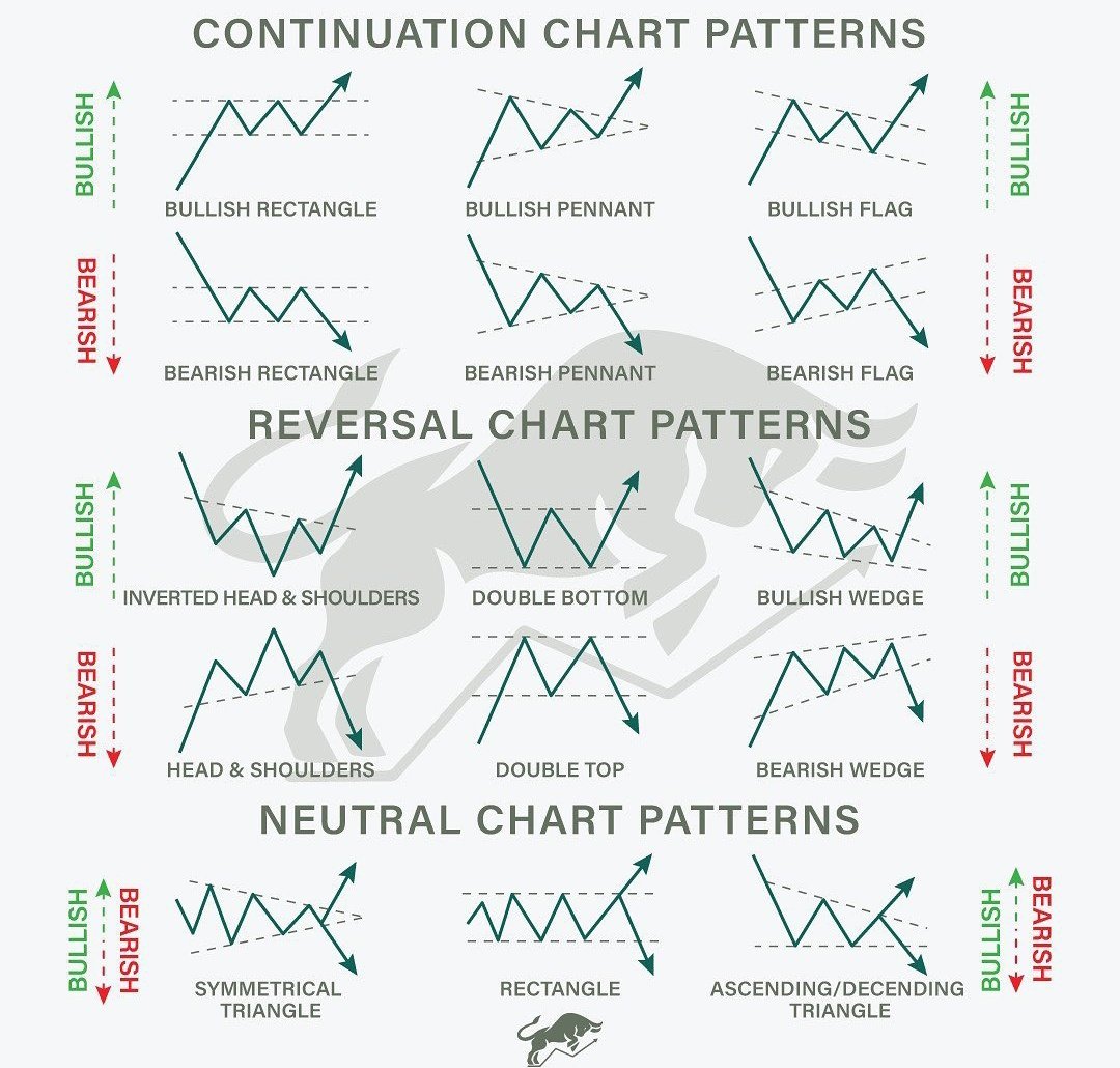 📌Trend Devam Formasyonları

Boğa da: Bayrak,Üçgen, Flama
Ayı da: Ters bayrak,Alçalan üçgen,Ters Flama

📌Trend Dönüş Formasyonları

Boğa da: Tobo,İkili dip,Alçalan kama
Ayı da: Obo,İkili tepe, Yükselen kama

📌Nötr formasyonlar (Çift yönlü)

Simetrik üçgen, Dikdörtgen,Üçgen
