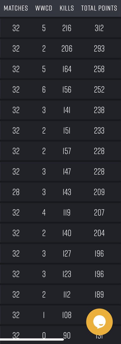 So last night we finally played the 4 games from week 2 that got postponed &amp; after a rough night PAL has finally finished 🫱🏻‍🫲🏽