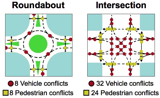 Give me one good reason why every single four-way intersection shouldn’t be turned into a roundabout/traffic circle