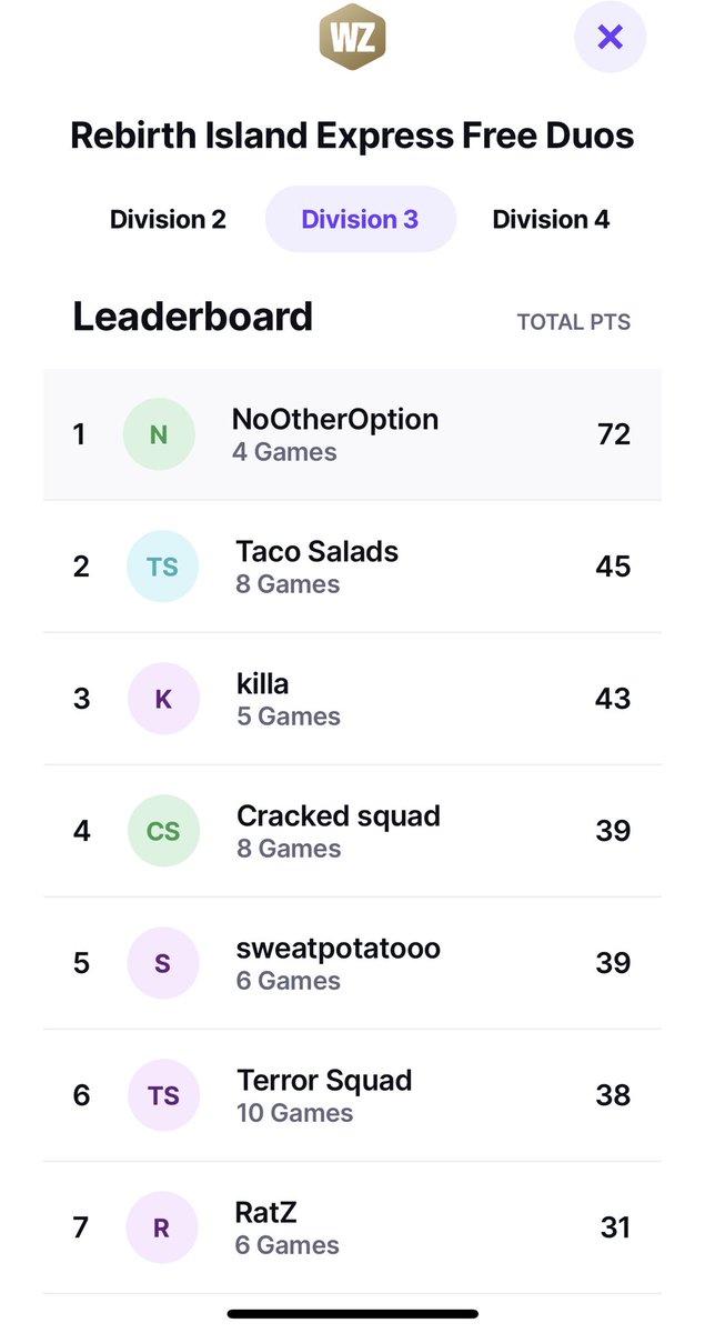 _NoOtherOption_'s tweet photo. Chall another W up ! When you have NoOtherOption, you win ! @ZLeaguegg rebirth duos , div 3 🏆CHAMPS🏆!! sentinel &amp; @StormN_ #warzone #callofdutu #SupportSmallStreamers #gaming https://t.co/jUyXD0KuMO