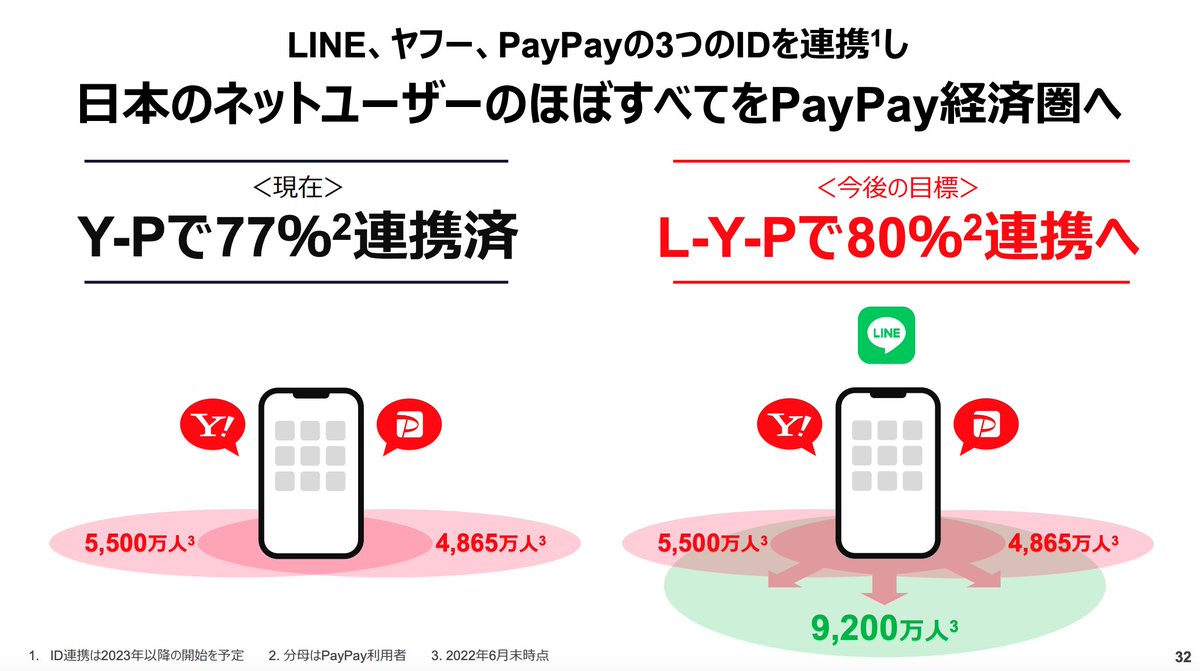 Zホールディングス「PayPayを国民の誰もが使う決済サービスにするよ」 ・3つのLINE連携施策を投入 1. LINE Payとの連携 2. ポイント 統合 3. ID連携 LINEユーザー数 9,200万人のIDも連携させて 