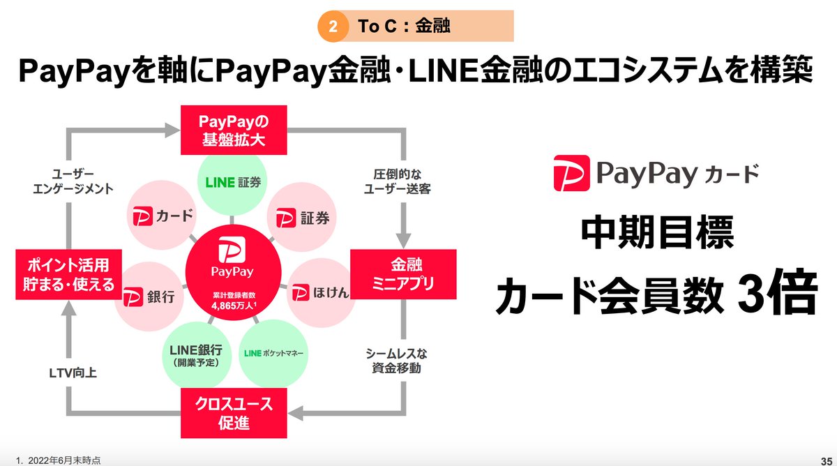 Zホールディングス「PayPayを国民の誰もが使う決済サービスにするよ」 ・3つのLINE連携施策を投入 1. LINE Payとの連携 2. ポイント 統合 3. ID連携 LINEユーザー数 9,200万人のIDも連携させて 