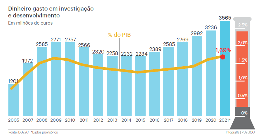 nmd_oliveira's tweet photo. Só o sectarismo poderá justificar a não valorização destes resultados. E sim, existe um nexo entre as políticas seguidas desde 2015 e estes resultados. E também sim, é um salto qualitativo relevante para a economia portuguesa.
https://t.co/z0WFKThgVj https://t.co/l0CogriJjv