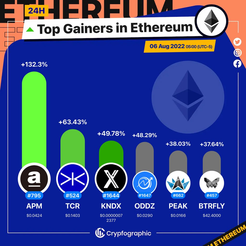 Web3Charts's tweet photo. 1. #apMCoin $apm
2. #TracerDAO $tcr
3. #Kondux $kndx
4. #Oddz $oddz
5. #PEAKDEFI $peak
6. #RedactedCartel $btrfly

#Ethereum
#CrypfographicsEthereumTopGainer24h https://t.co/ZdxZ74G0Sd