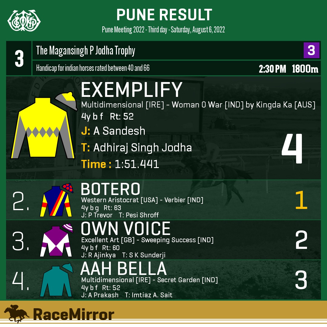 RaceMirror's tweet photo. Pune: Race 3

1️⃣ EXEMPLIFY

J: A Sandesh
T: Adhiraj Singh Jodha
.
2️⃣ Botero *
3️⃣ Own Voice
4️⃣ Aah Bella
.
.
#Exemplify #ASandesh #AdhirajSinghJodha #Pune #HorseRacing #PuneRaces #RWITC #IndianRacing #Bombay #Poona #RaceMirror 
@shivens @AdhirajsinghJ @Ameeta98110 https://t.co/1mAHRROHfm