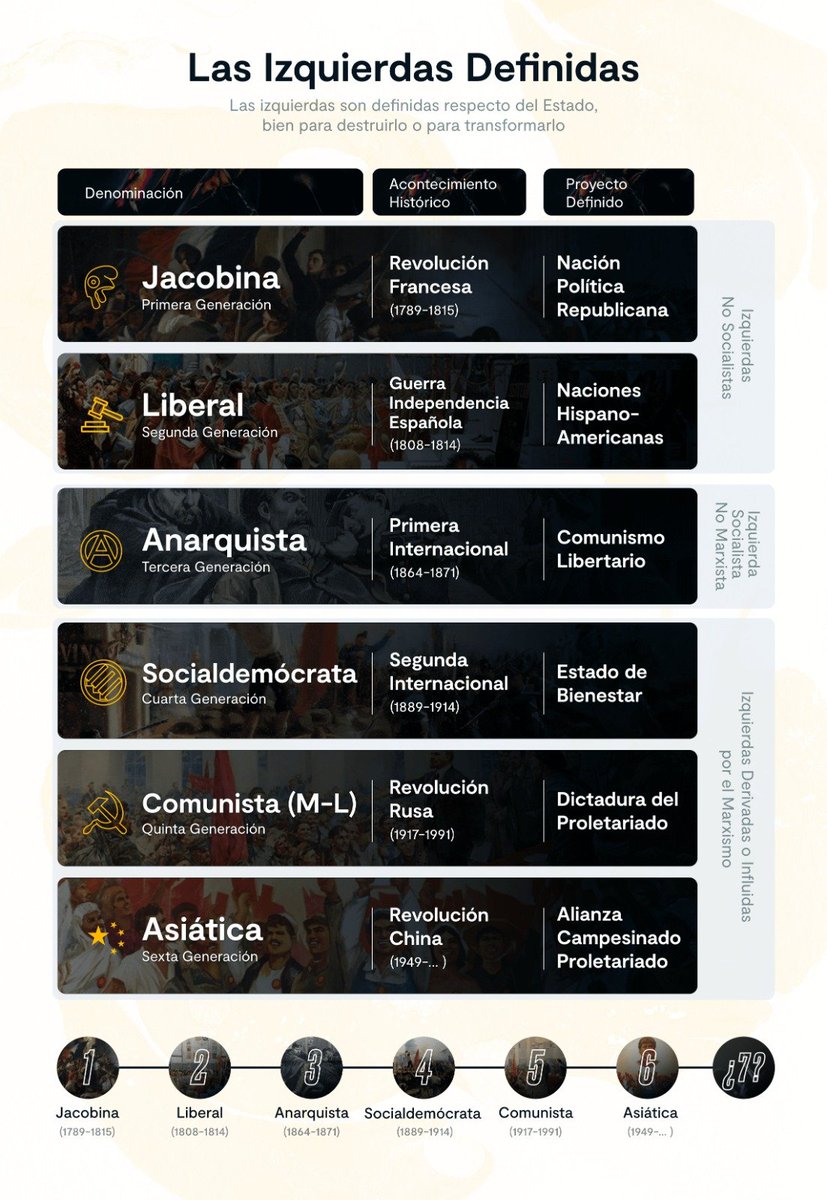 fernando110666's tweet photo. 1)Explicación mediante infografías de las distintas generaciones de izquierdas definidas, izquierdas indefinidas y modulaciones de la derecha.
- Izquierdas definidas no marxistas. https://t.co/UdxFsZdhbg