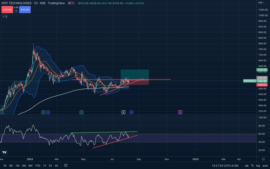 SectorSprint's tweet photo. Charts for the 'KPIT TECH' show potential for an upward movement.
not a registered adviser with the SEBI
#infosysltd
#stockmarkets #charts #technicalanalysis #persistentsystems #breakout #chartlife #technicalanalysis #indianmarkets #charts #trading #TradingView @tradingview https://t.co/j880tLecxX