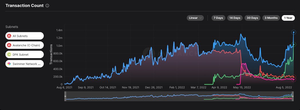 New ATH Recorded!!

Daily txs counts on #Avalanche C-Chain and other subnets archived a new ATH 🚀

@DefiKingdoms DFK Chain appears to be ruling the game

$AVAX #AVAX