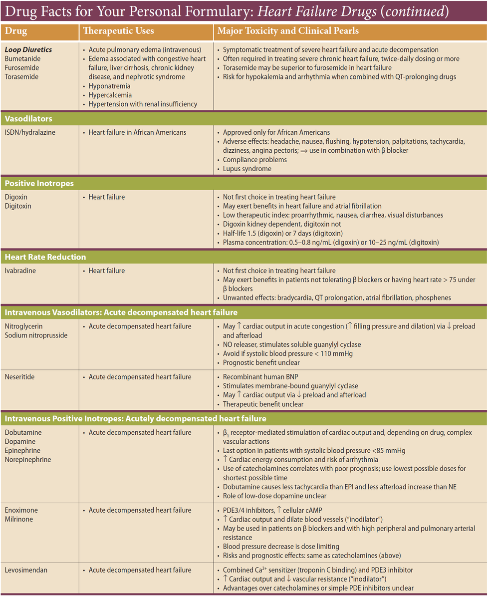 ManualOMedicine's tweet photo. @BrownJHM @COREIMpodcast Heart Failure Drugs Summary https://t.co/27pvbDA8ZH