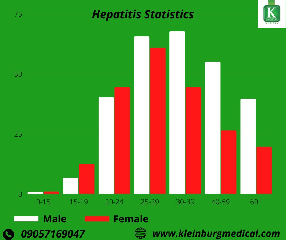 KleinburgHosp's tweet photo. Depending on your age range, chances are you already  have the hepatitis virus in your body.
We offer comprehensive screening and vaccination.
Hepatitis screening involves testing a small sample of blood for antigens and antibodies to determine whether a person is infected with. https://t.co/eVEZguiBXh